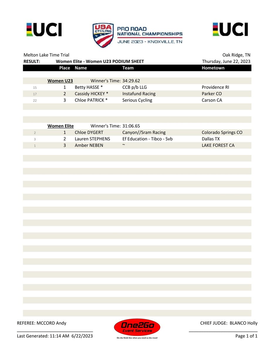 One2Go_Results (@one2go_results) on Twitter photo 2023 <a href="/usacycling/">USA Cycling</a> #ProRoad <a href="/visitknoxville/">Visit Knoxville</a> Time Trial Championship Women Elite - Women U23 PODIUM 2023 <a href="/usacycling/">USA Cycling</a> #ProRoad <a href="/visitknoxville/">Visit Knoxville</a> Time Trial Championship Women Elite - Women U23 PODIUM