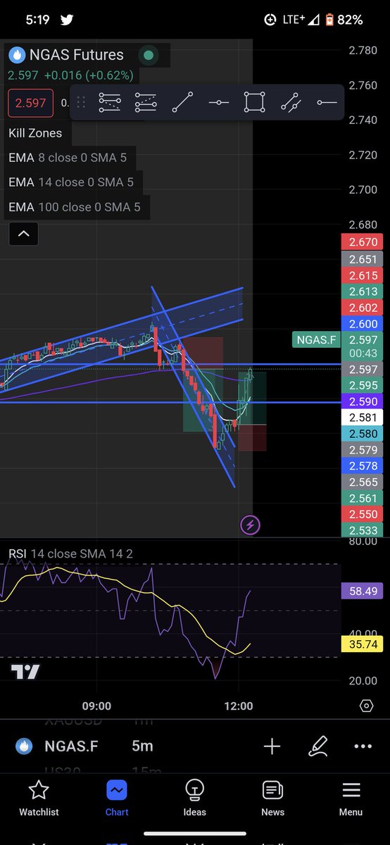 TerryHe45111955's tweet photo. Everyday I'm getting a little bit more confident. I don't let these wins flood my thoughts though thinking I'm invincible. There will ALWAYS be red days. The green 💚 ones are sure are nice though 😜

@Austin_Clark_YT #killinit #scalping #DayTrading #newbietrader https://t.co/d9b9Taf1hF