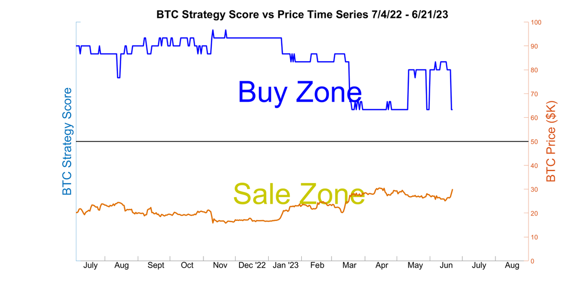 SmartBTCTrader's tweet image. Today&apos;s Daily Update for June 21, 2023.