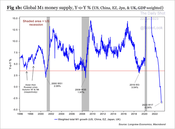 jessefelder's tweet photo. 'Global M1 money supply has declined sharply.' https://t.co/zXzdJMiFLs via @SoberLook https://t.co/WT0fKXOJdZ