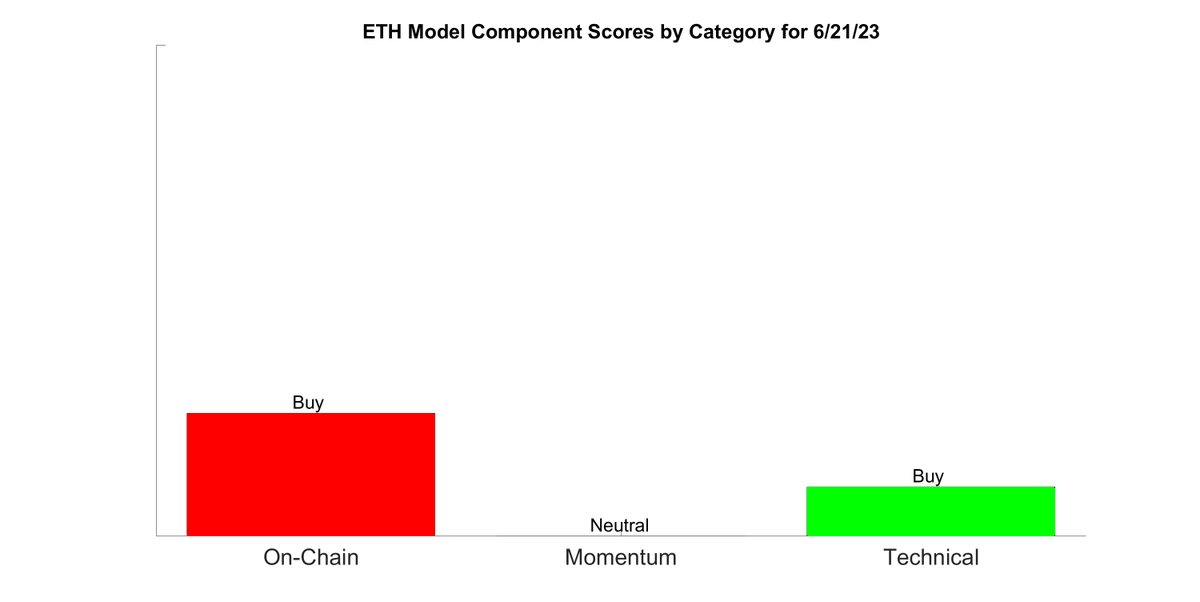 SmartETHTrader's tweet image. Today&apos;s Daily Update for June 21, 2023.