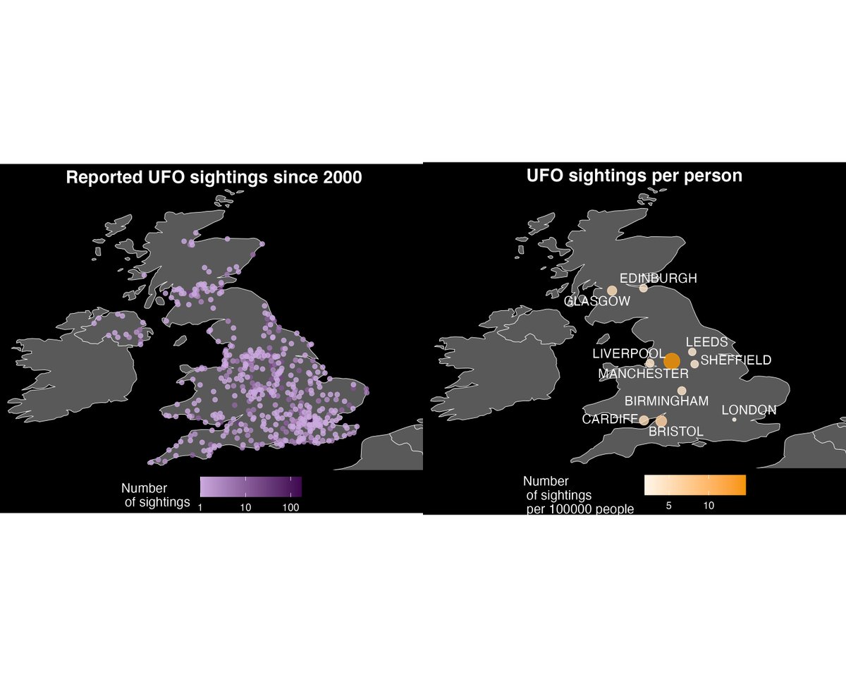 Trying my hand at this week's #TidyTuesday looking at reported UFO sightings since 2000. 
Out of the big cities, Manchester has the most sightings at 14.7 per hundred thousand people. 

🔗github.com/lucymahony/tid…