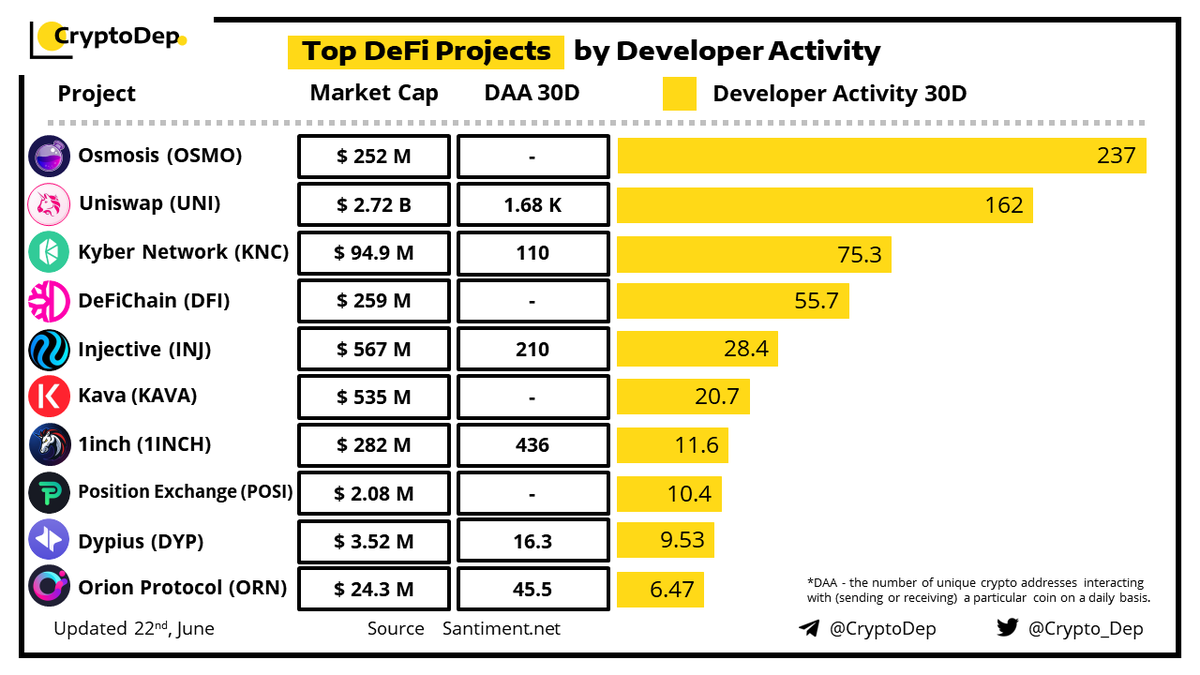 ⚡️Top #DeFi Projects by Developer Activity
22 June 2023

Let's take a look at the list of DeFi projects with the highest developer activity score in the last 30 days, data taken from @Santimentfeed.

$OSMO $UNI #Uniswap $KNC $DFI $INJ #Injective $KAVA #1INCH $POSI $DYP $ORN