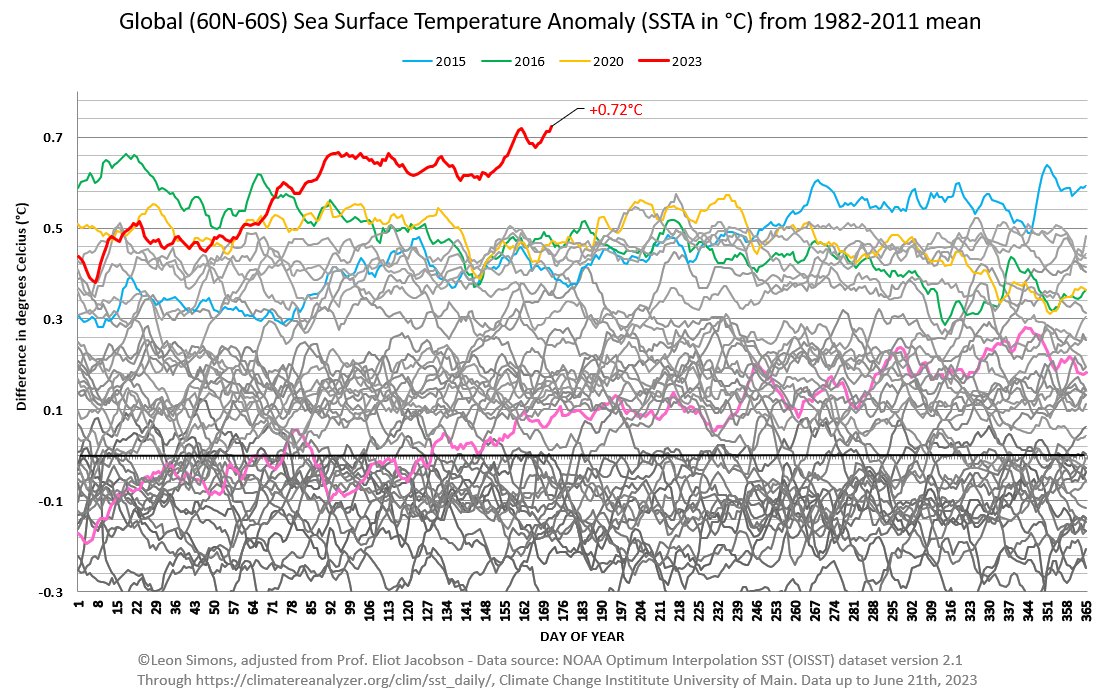Leon Simons On Twitter Global Sea Surface Temperature Anomaly Also leon-simons-on-twitter-global-sea-surface-temperature-anomaly-also