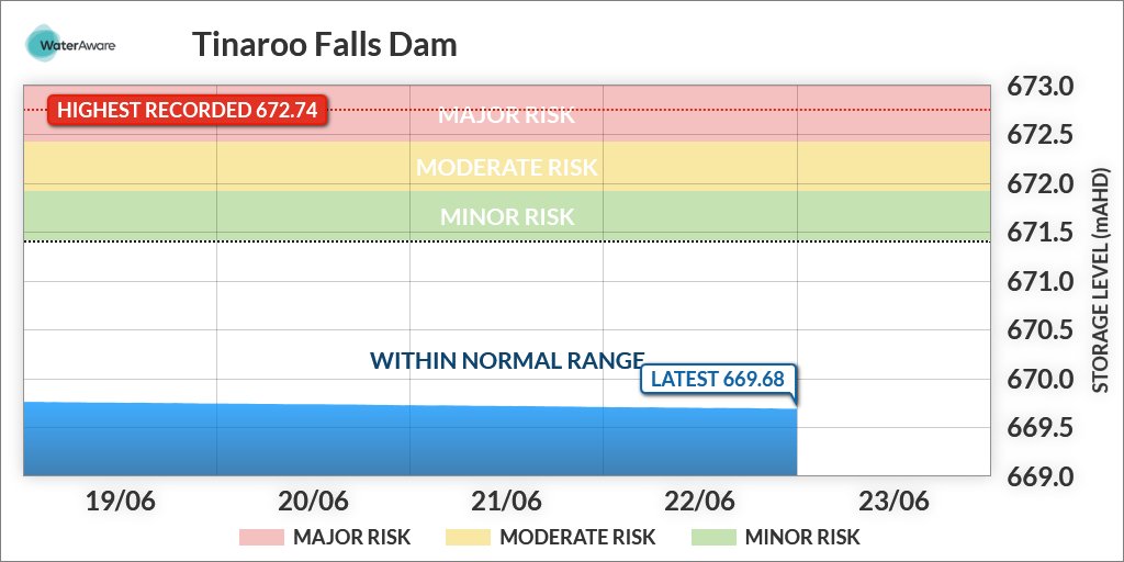 sw_110014's tweet photo. On 23/06/2023 at 00:00(AEST) the storage level was 669.68mAHD. https://t.co/WHHczWhz9p