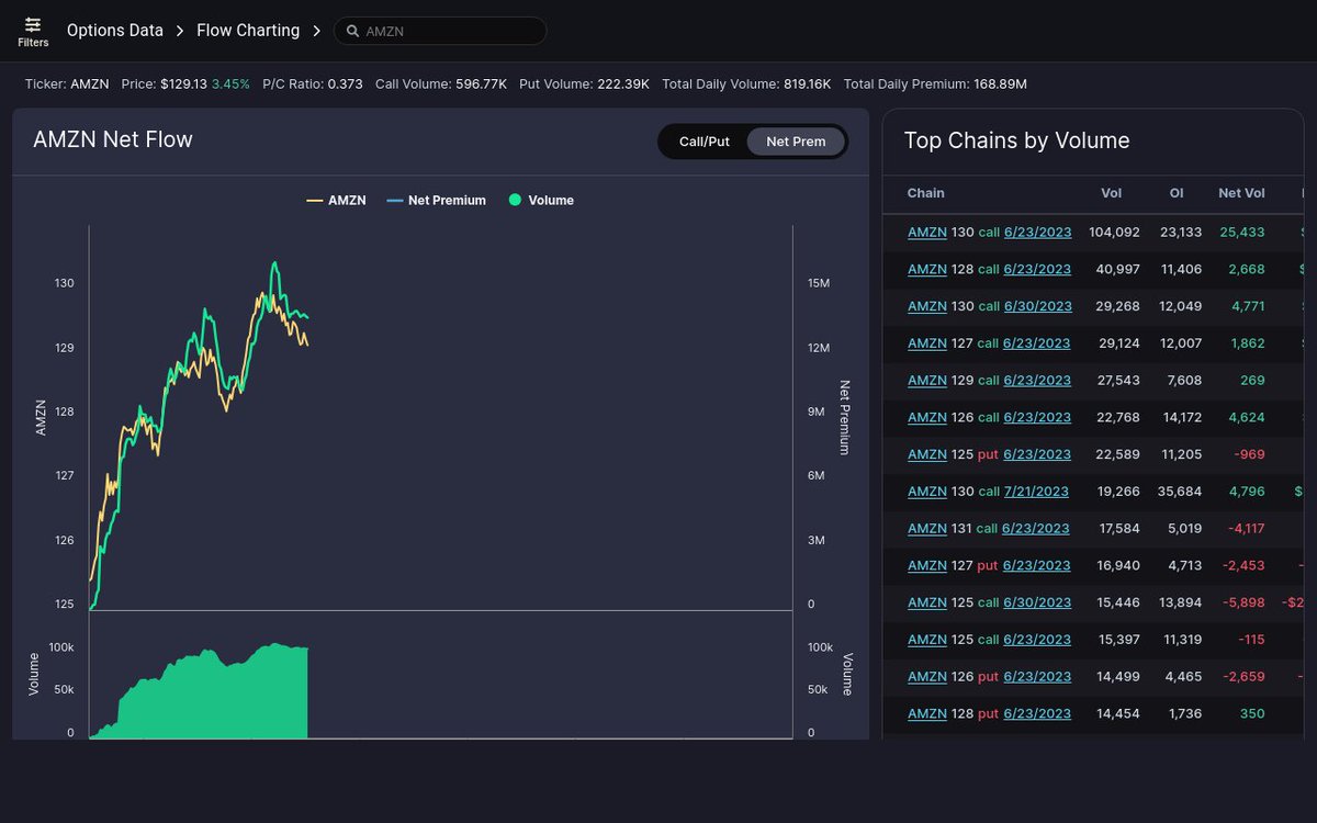 unusual_whales's tweet photo. Net Flow for $AMZN today: 

 For full features and live data: https://t.co/6a2WCDGz76 https://t.co/kpSiWi6VWB