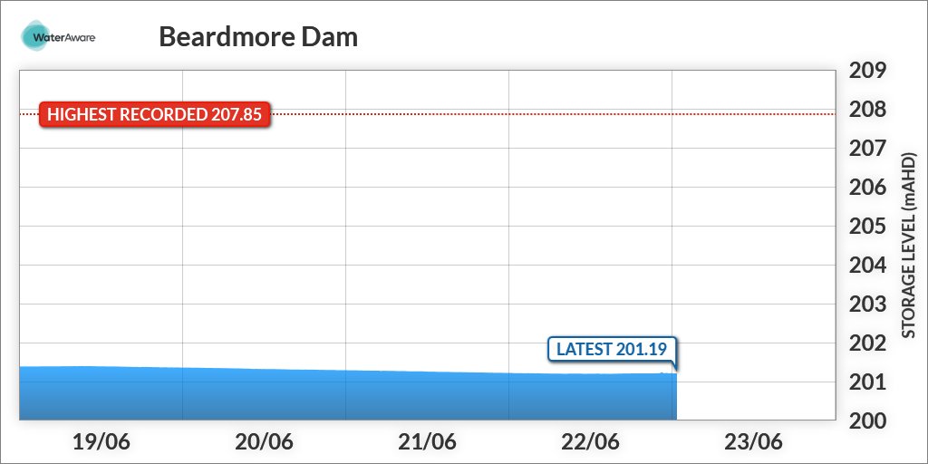 sw_422212's tweet photo. On 23/06/2023 at 00:45(AEST) the storage level was 201.19mAHD. https://t.co/iB93ixzuI3