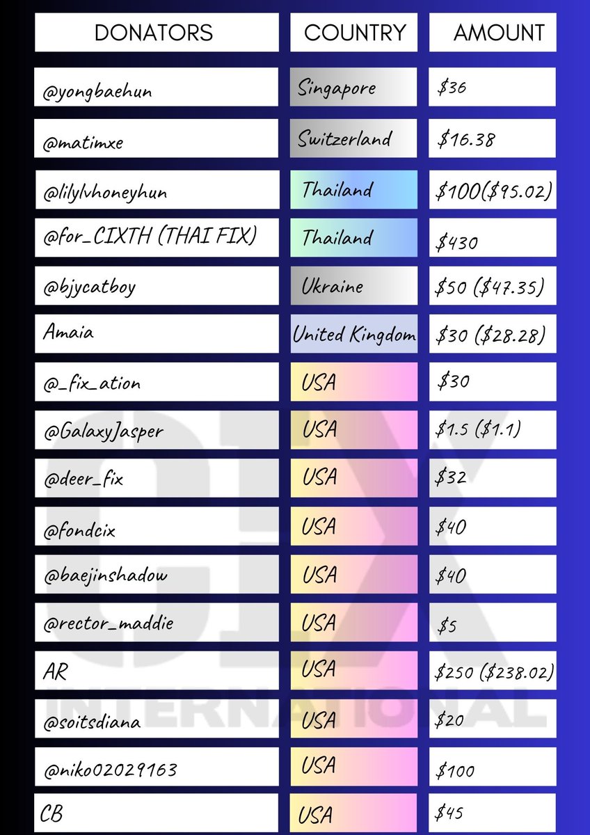 INTL_CIX's tweet photo. IM OK Digital Project Summary 

We would like to thank all the generous donators who continuously support CIX and our digital projects. Next comeback, hopefully more FIXs will participate to improve the digital score and give CIX a music show win. https://t.co/ndpKvEV9If