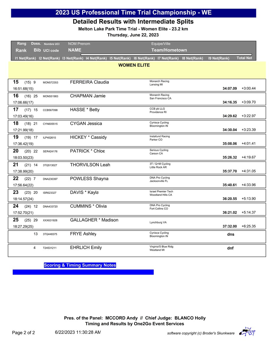 One2Go_Results (@one2go_results) on Twitter photo 2023 <a href="/usacycling/">USA Cycling</a> #ProRoad <a href="/visitknoxville/">Visit Knoxville</a>
Time Trial Championship Women Elite - Women U23 RESULT 2023 <a href="/usacycling/">USA Cycling</a> #ProRoad <a href="/visitknoxville/">Visit Knoxville</a>
Time Trial Championship Women Elite - Women U23 RESULT