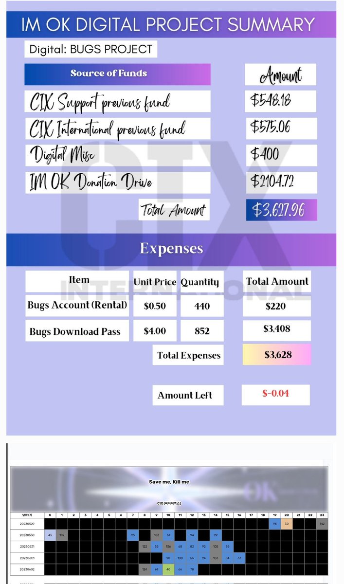 INTL_CIX's tweet photo. IM OK Digital Project Summary 

We would like to thank all the generous donators who continuously support CIX and our digital projects. Next comeback, hopefully more FIXs will participate to improve the digital score and give CIX a music show win. https://t.co/ndpKvEV9If