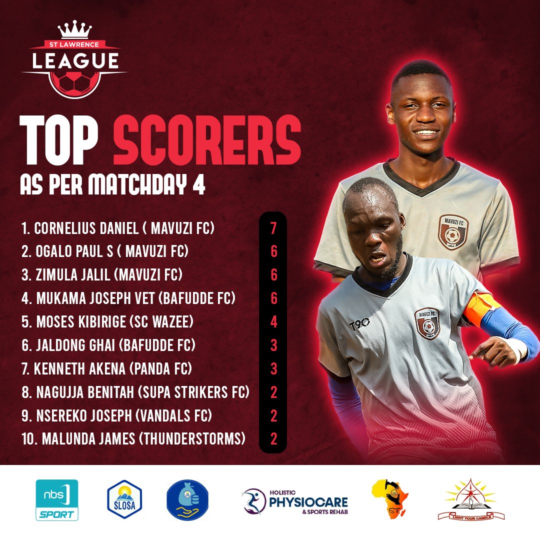📢 Thrilling St. Law League Match Day 4 concluded with goals, battles, and stunning performances! ⚽️ Here's the recap, top scorers, and the remarkable Team of the Week! 🏆 Congrats to all! 👏 Stay tuned for more exhilarating action! #StLawLeague #MatchDay4 #Stlawtogether