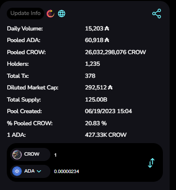 jasonappleton's tweet photo. Latest @CrowTokens stats on Taptools. It's been doing pretty solid and I'm very proud. Working on some BIG ideas for the tokens I think gamers and #Cardano fans will love! A personal dream of mine for decades may actually happen. https://t.co/OhdLpuvY4g