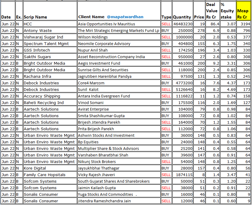 *Today's bulk /block deals*
#Delhivery #Craftsman #Sansera #HCC #AntonyWaste #VishwarajSugar #GSSInfotech #BrightOutdoor #RachanaInfra #Debock #AccuracyShipping #BahetiRecycling #Aartech #UrbanEnviro #KoreDigital #FamilyCareHospitals #Sofcomsytems #SpectrumTalent