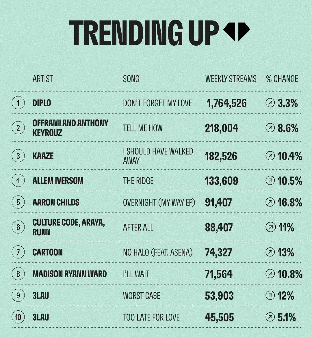 joinbond's tweet image. Trending up 📈 These top tracks on Royal are gaining in streams.