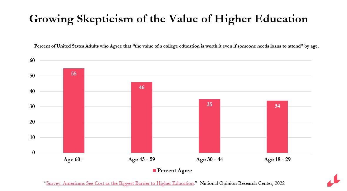 Only about 1/3 of adults aged 18-29 believe that the value of college is worth it.  

My most recent research for <a href="/LightcastData/">Lightcast</a>
highlights strategies #highered can implement to better demonstrate value to students and the public.  

To view: lightcast.io/resources/blog…