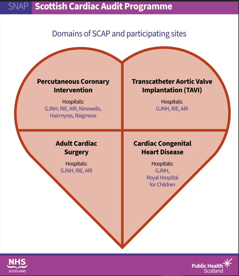 The Scottish Cardiac Audit Programme (SCAP) was commissioned by @scotgov to meet Priority 4 of the Heart Disease Action Plan for Scotland. Our first interventional cardiology reports focussed on areas below and was released earlier this year. publichealthscotland.scot/publications/s… #CAAW23