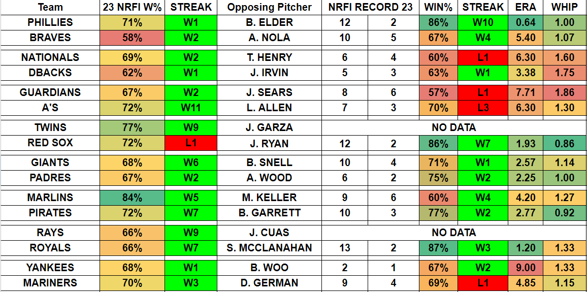 6/22 - MLB Cheat Sheets📚

🆚100% PITCHERS VS TEAM
💯100% PROPS IN LAST 10 GAMES
⚾️ULTIMATE STRIKEOUT SHEET
🚫NRFI  (FULL NRFI SHEET WITH GRADES IN VIP DISCORD)

#GamblingTwitter #MLB