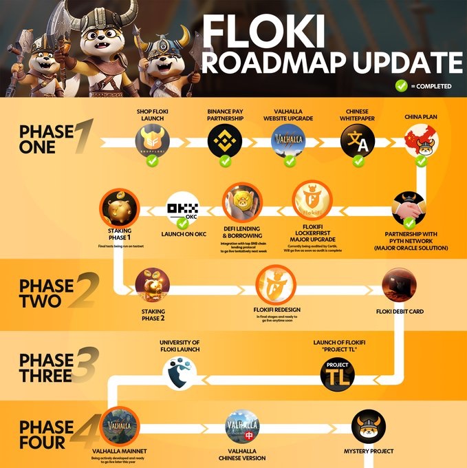 #FLOKI Innovation 🌐🌐🌐 #Crypto #Utility #Roadmap ⚔️⚔️⚔️