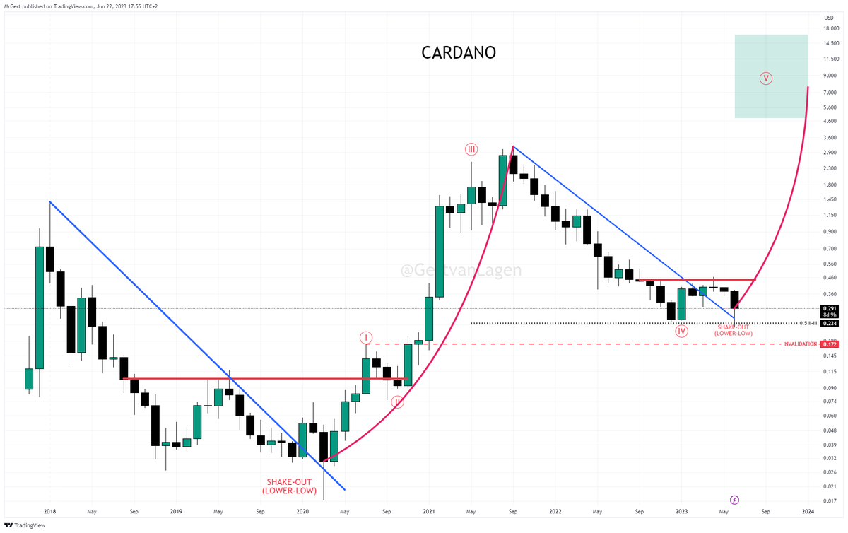 $ADA [1M]: Elliottwave count update:

I: impulse
II: correction (flat)
III: Momentum impulse
IV: correction (sharp) -> 0.5 of III
V: 🚀

Target: 5-16$

Invalid: $0.17

Compare breakouts above blue downtrends:
- Break above
- Test, printing LL
- Adam and Eve double bottom
- 🚀