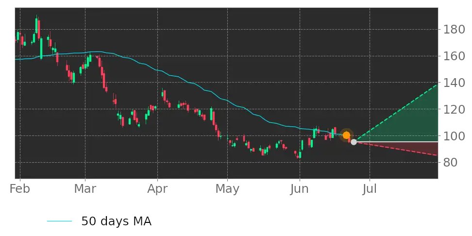 Does this make you nervous? $NBR price moved above its 50-day Moving Average. #NaborsIndustries srnk.us/go/4748849