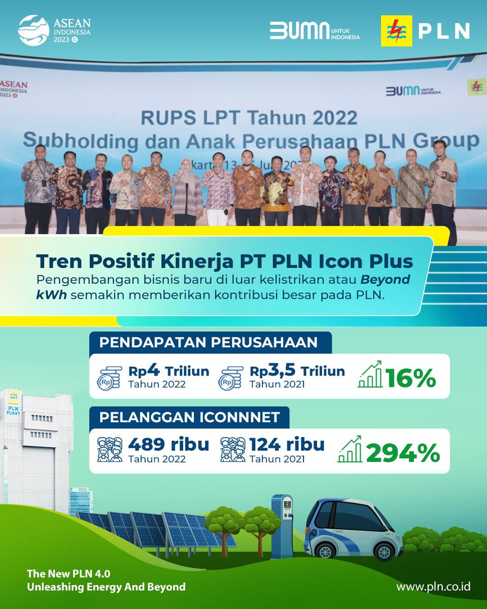 Supianoor19's tweet photo. Pendapatan PLN Icon Plus meningkat hingga 16% sepanjang tahun 2022
#KinerjaPLNCetakRekor #PLNIconPlus
Adipati Dyandra BEM UI Inisial R Rp 1 Rendy Ngangkat https://t.co/5KZ1YkChJX