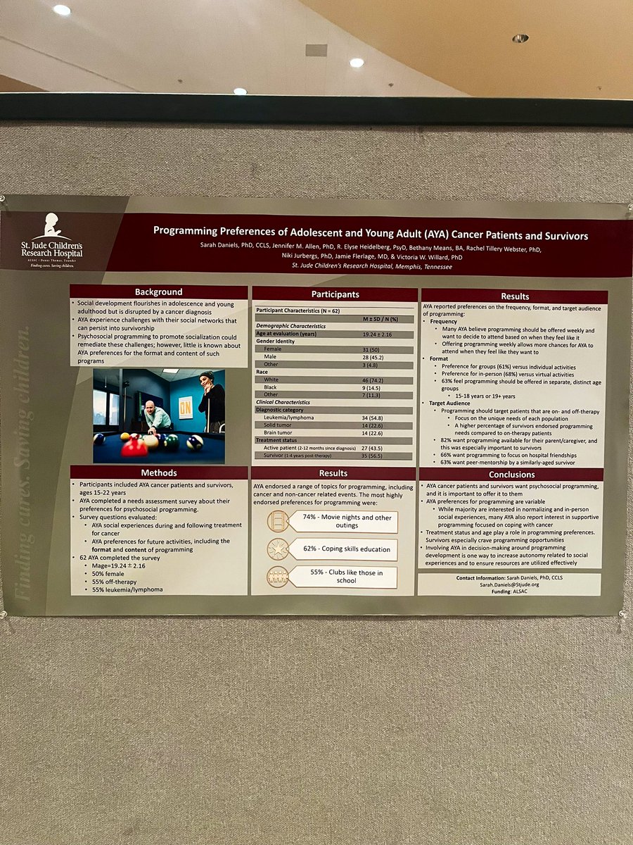 Day 2 of poster exhibits at the #gayacc and we’re excited to share about the psychosocial programming preferences of #ayacancer patients and survivors. @DrToriWillard @StJudeResearch