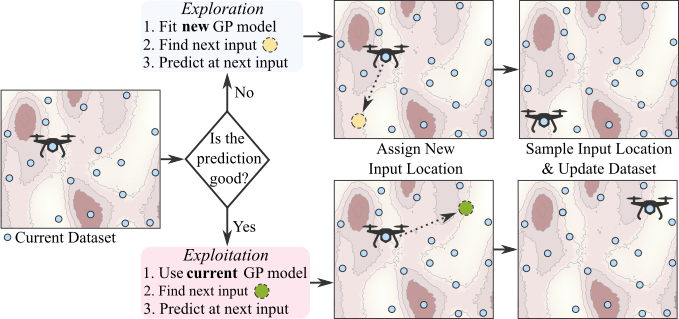 g_kontoudis's tweet photo. Happy to share that our work w/ Michael Otte โExploration-Exploitation Active Learning of Gaussian Process Surrogates for Adaptive Samplingโ has been accepted to #IROS2023 @ieeeiros! 1/2
#GaussianProcesses #ActiveLearning #AdaptiveSampling https://t.co/ghuiQguKR2