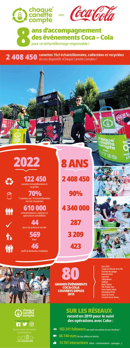 ♻ Retour en chiffres sur 8 ans d’actions avec <a href="/cocacolafr/">Coca-Cola France</a> pour des événements et des dégustations toujours plus responsables avec la collecte et le recyclage de plus de 2 millions de canettes 15cl ! 😮 #canette #recyclage #evenement #cocacola @LesConnexions