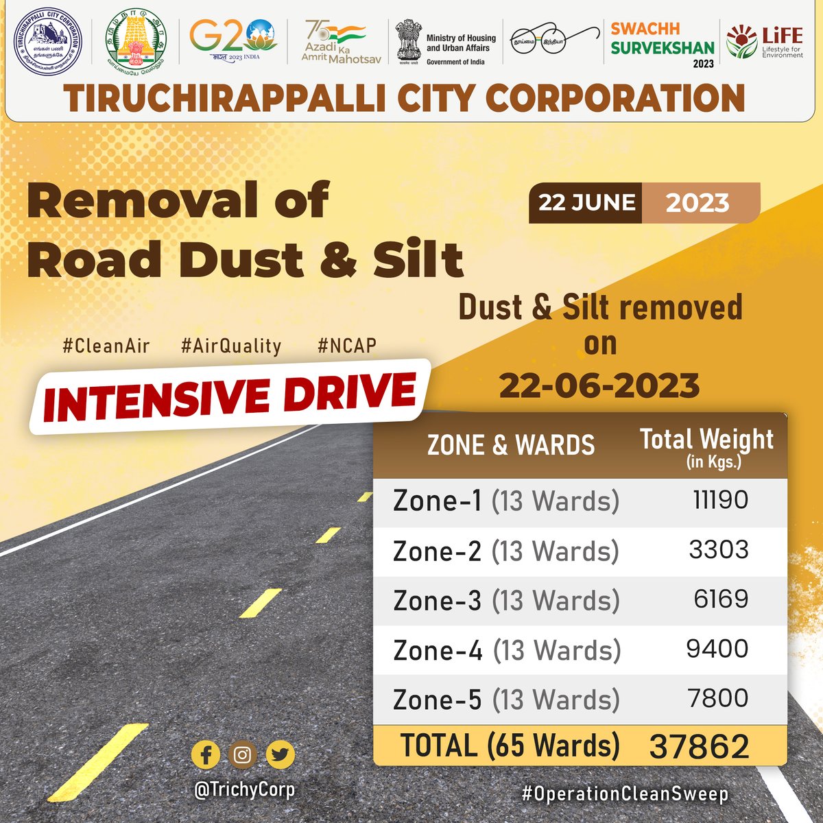 INTENSIVE DRIVE 

Road Dust & Silt removed on 22-06-2023

#TrichyCorporation #LetsKeepTrichyClean #OperationCleanSweep #CleanAir #AirPollution #NCAP #SwachhBharatMission #SwachhSurvekshan #CleanCityCampaign #RRR4LiFE #ChooseLiFE #IndiaVsGarbage #MissionLiFE
