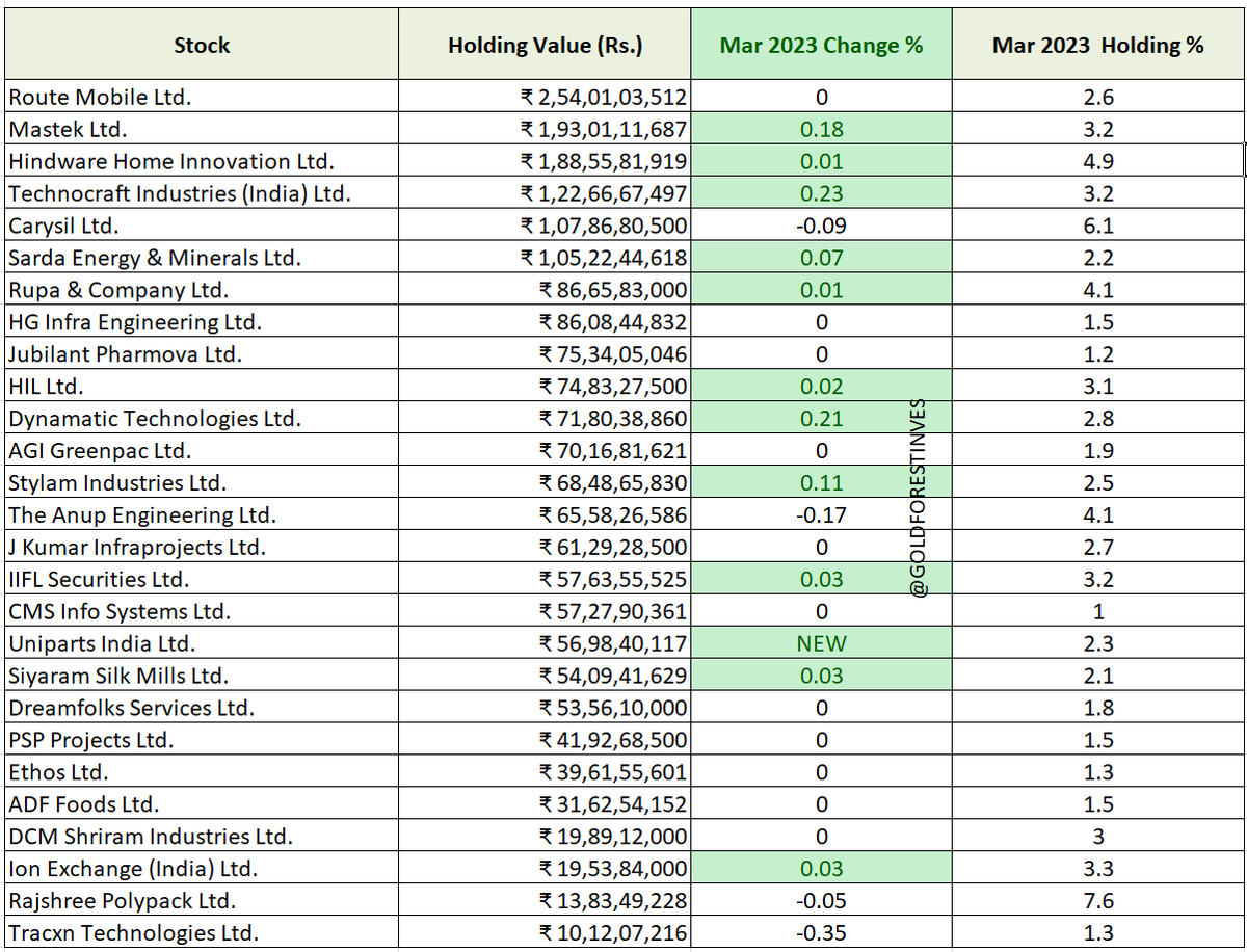 Goldforestinves's tweet photo. Sunil Singhania's portfolio and holdings

As per the latest corporate shareholdings filed, Sunil Singhania publicly holds 27 stocks with a net worth of over Rs. 2,087.7 Cr. https://t.co/aJn42oJ6DF