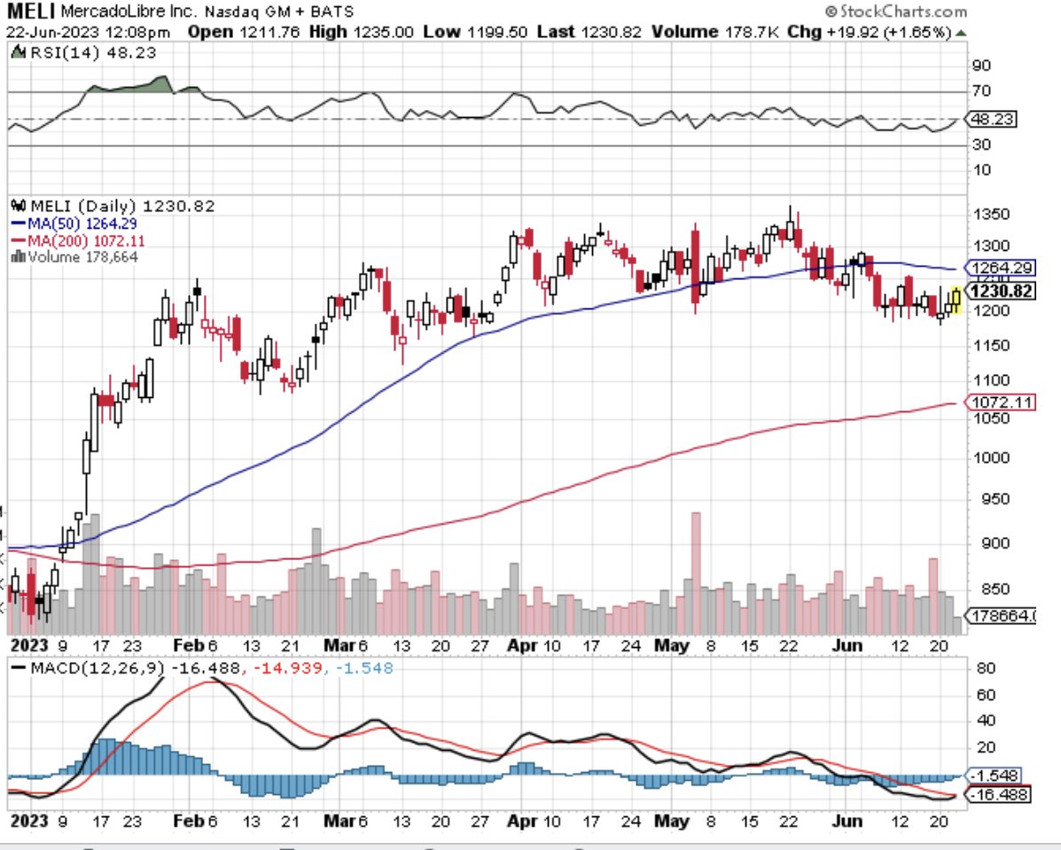 monnetalks's tweet image. $MELI positive day on low volume, looking like a rounding top, I have de-risked with a profit, keeping a small position, odds to buy it cheaper high imo