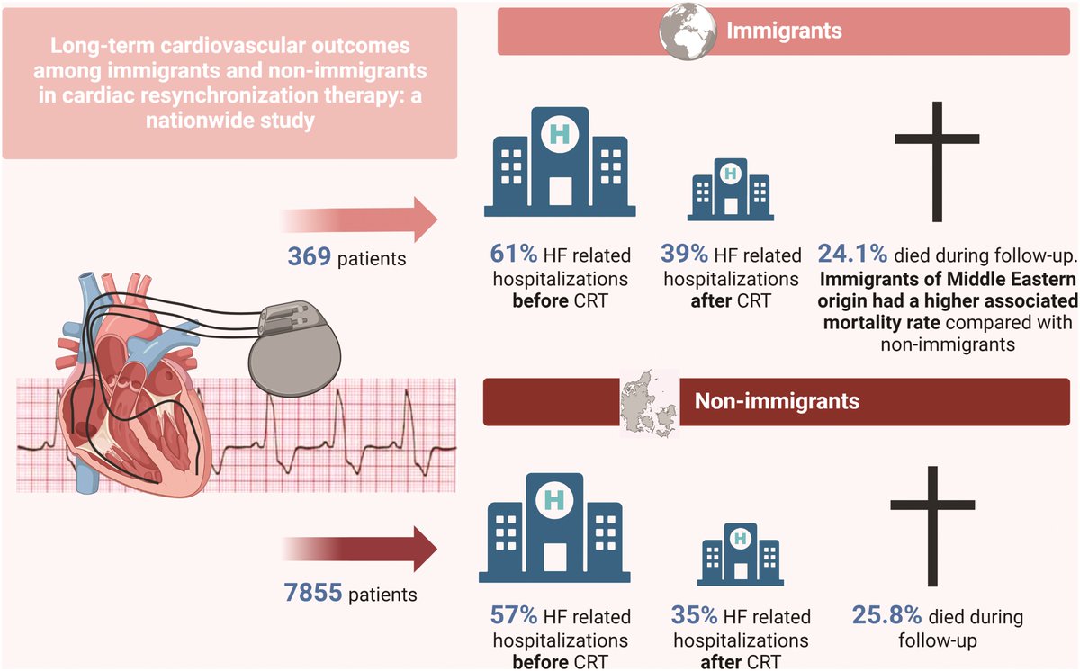 ⚡️Fresh off the Press #Europace 
Long-term outcomes among immigrants and non-immigrants in cardiac resynchronization therapy. #CRT Insight from 🇩🇰Danish nationwide registries.
🧐👉doi.org/10.1093/europa…

<a href="/GiulioConte9/">Giulio Conte</a> <a href="/marcovitoloMD/">Marco Vitolo Ⓜ️</a> <a href="/FraSantoroMD/">Francesco Santoro, MD, PhD</a> <a href="/Dominik_Linz/">Dominik Linz</a> <a href="/AndyZhangMD/">Xiaodong Zhang (Andy), MD, PhD, FHRS, FACC</a>