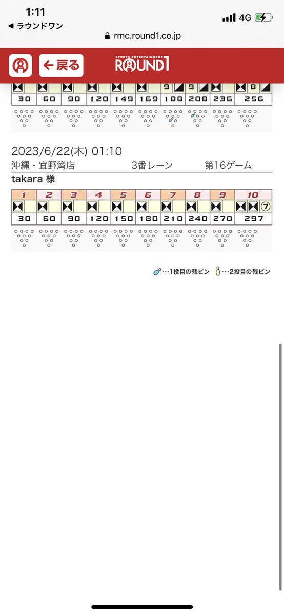 m_5364's tweet photo. またしてもパーフェクト逃す！
今年に入って4回目の失敗！！
いい加減出さないとだな笑笑 https://t.co/lkR5NmblrG