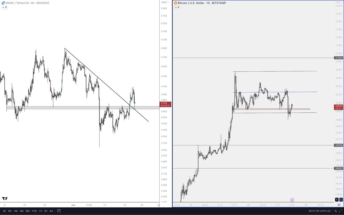 I don't like btc(  for price action )* ... it's starting to be choppy so altcoins could move with scam wick (example a few hours ago) risky to be in position for the next 12\20h

but keep an eye out for $MASK if he holds the box he might run