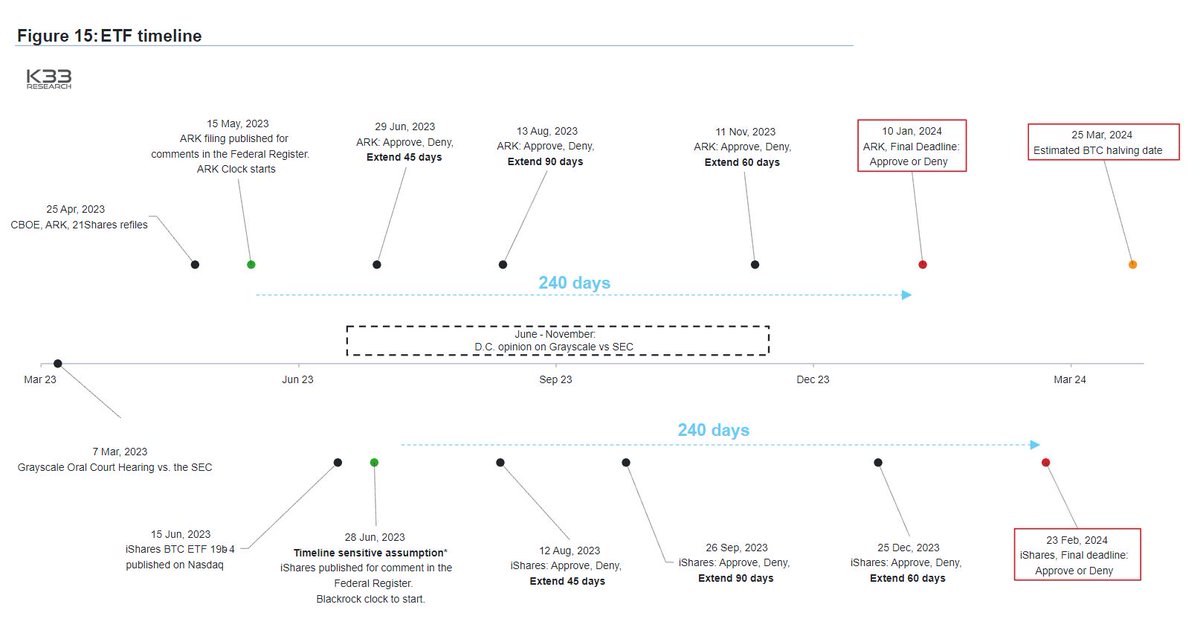 juanbiter's tweet photo. Esta es la línea de tiempo (fechas) para saber CUANDO pueden autorizar los ETF de #bitcoin  al contado:

💥BlackRock iShares
-12 agosto
-26 septiembre
-25 diciembre
-23 febrero/2024 (fecha limite)

💥El de ARK 21Shares puede ser autorizado con anterioridad

Anota esas fechas👇 y pendiente días antes+ información al respecto en el video de hoy por YouTube
Data @K33Research