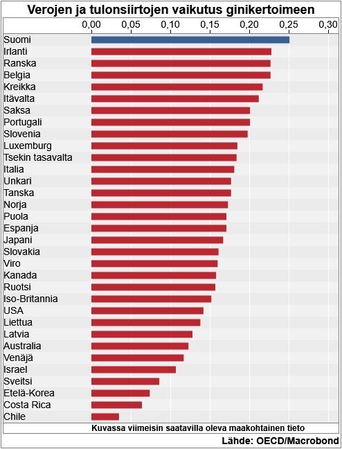 Miten Suomesta on tullut tällainen? Kun tässä tilanteessa viimein eniten veroja maksavat saavat edes vähän veronkevennyksiä,sitä kauhistellaan ”rikkaiden suosimisena” ja ”leikkauksina”😳. Sama porukka on samalla pelkäävinään,ettemme saa tänne kansainvälisiä huippuosaajia #Suomi