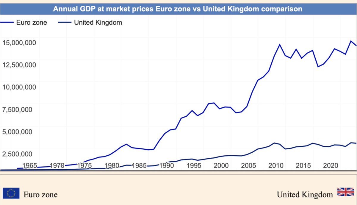 @guyverhofstadt How did the UK benefit from being a member of the EU? It looks like there are other factors playing a greater role.

#UK #economy