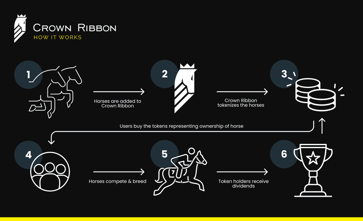 crownribbonhq's tweet photo. Through blockchain technology, Crown Ribbon brings the thrill of horse ownership to everyone. ๐
Curious about how it works? ๐
#Crypto #Blockchain #Horse https://t.co/rxrQmq4woA