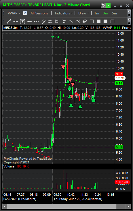 lash_trading's tweet photo. $MEDS, sub 1mil float, bailed at the right time! https://t.co/A1eK7pZpA3