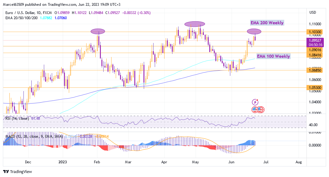 EUR/USD trading talks June 22

Euro Dollar ready for further decline

EUR/USD once again reached 1.10350, which is a key resistance and may be a key level for the formation of...luxsystem.trade/2023/06/22/eur…

#forexanalysis #forextrading #PAMM #investing #dollar #euro #EURUSD #forex