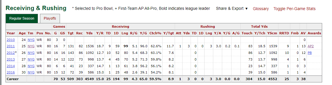 the strange career of Victor Cruz

UDFA that finished his rookie year with no receiving stats and on IR after 3 games. Then recorded back-to-back 1,000+ yard seasons with a 2nd team All-Pro and a Pro Bowl selection then never played a full season or recorded 1,000+ yards again.