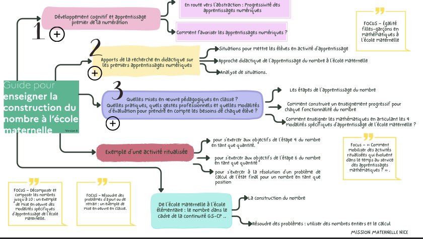 Le guide pour enseigner la construction du nombre en maternelle #planmaternelle: 
✅ La mission maternelle <a href="/AcademieNice/">Académie de Nice</a> propose une carte mentale pour l’appropriation du contenu 

nuage03.apps.education.fr/index.php/s/cQ…