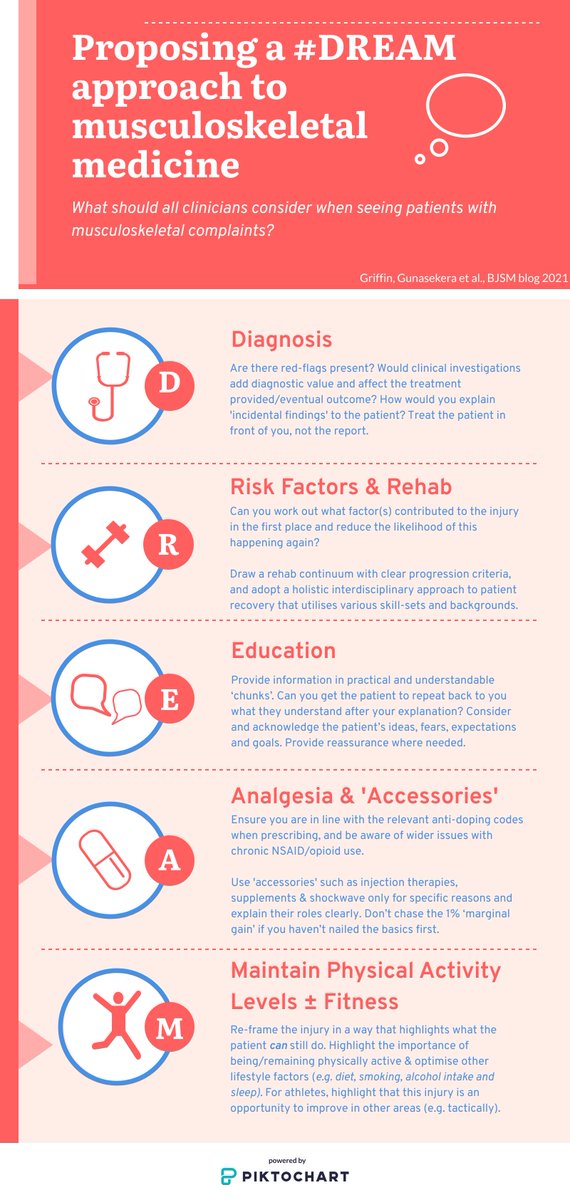A "DREAM" approach to musculoskeletal complaints

D👉Diagnosis (red flags/investigations)
R👉Risk Factors &amp; Rehab (interdisciplinary)
E👉Education (practical/understandable)
A👉Analgesia &amp; 'Accessories' (justify use)
M👉Maintain physical activity/fitness

blogs.bmj.com/bjsm/2021/07/0…
