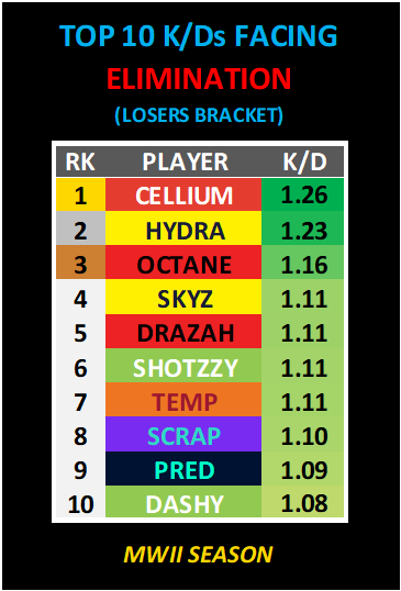 Who turned up when their back was against the wall?

TOP K/Ds IN LOSERS BRACKET MATCHES

MWII SEASON

#cdl2023