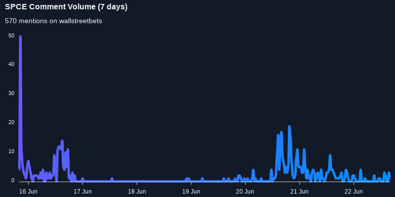 $SPCE seeing an uptick in chatter on wallstreetbets over the last 24 hours

Via https://t.co/ZE9IH4sDsW

#spce    #wallstreetbets  #investing https://t.co/razvooKpWF