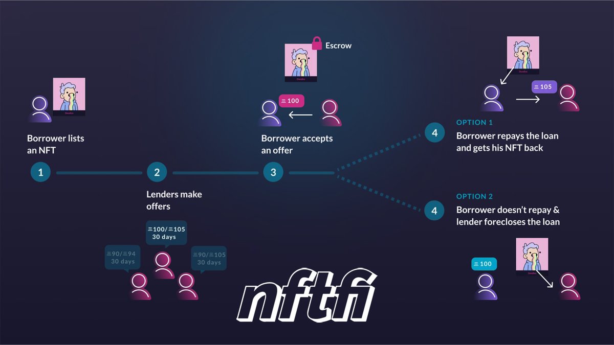 NFTfi's tweet photo. Not sure about how #NFT lending works? 🤔
The entire process can be explained in just four easy steps. 🎓
👉 https://t.co/HkGlOELOFd
#NFTs #NFTfinance #NFTlending #NFTloans #Earn #OGPoints https://t.co/v7autyAKAN