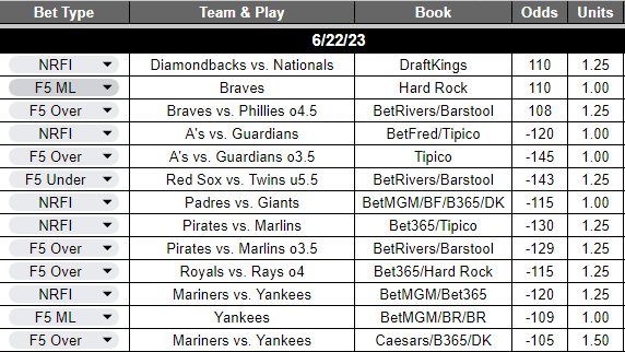 6/22/2023 MLB Plays:
We applied an update to make our data even more accurate today and going forward.

1.25u NRFI Diamondbacks vs. Nationals 
(110) DraftKings

1u F5 ML Braves 
(110) Hard Rock

1.25u F5 Over Braves vs. Phillies o4.5 
(108) BetRivers/Barstool

1u NRFI A's vs.… https://t.co/3tgizye0qD https://t.co/L6E3B48L3l