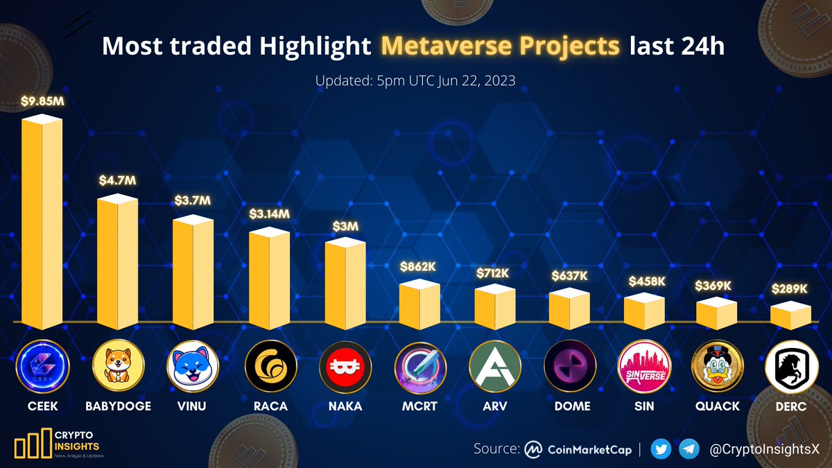 Most traded Highlight #Metaverse Projects last 24h🌍

🥇 $CEEK @CEEK
🥈 #BABYDOGE @BabyDogeCoin
🥉 $VINU @VitaInuCoin
$RACA @RACA_3
$NAKA @NakamotoGames
$MCRT @MagicCraftGame
$ARV @ArivaCoin
$DOME @Everdome_io
$SIN @TheSinVerse
$QUACK @RichQuack
$DERC @DeRaceNFT
#Crypto