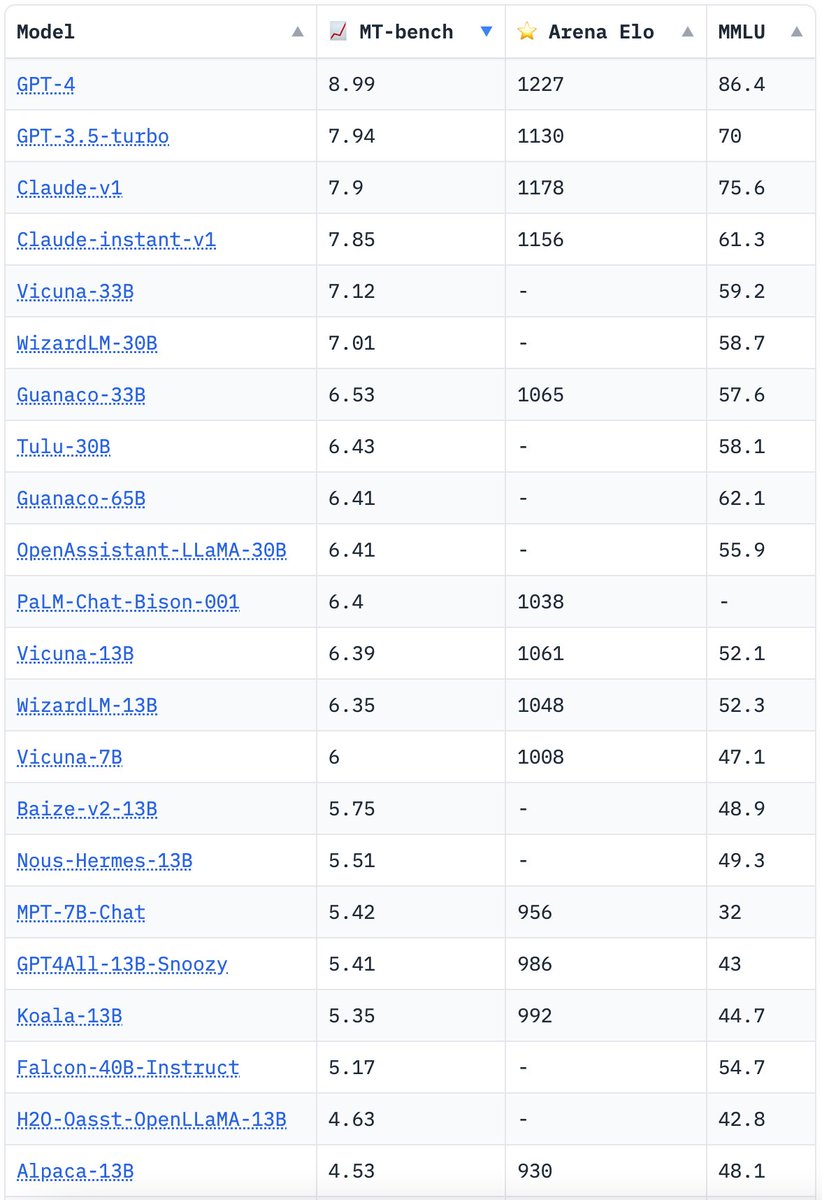 arena's tweet photo. 🔥Big news from Chatbot Arena: Meet our new MT-Bench leaderboard &amp; Vicuna-33B!
We present a comprehensive, scalable, and validated leaderboard differentiating across open (Falcon, Wizard &amp; Guanaco) and proprietary models (GPT-4, Claude &amp; PaLM).

Blog post:
https://t.co/6KHT4UqE3n https://t.co/X2zq9Owbvo