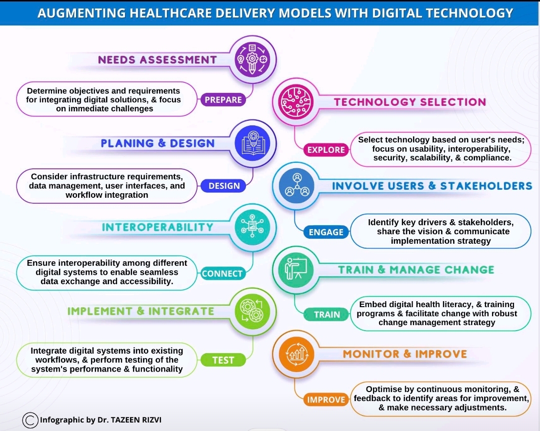 ingliguori's tweet photo. Augmented healthcare delivery models can be revolutionized with the help of digital technology. #DigitalHealthcare #AugmentedHealthcare #HealthTech via @ingliguori (credit to Dr Tazeen Rizvi) https://t.co/MG7Se3nANp